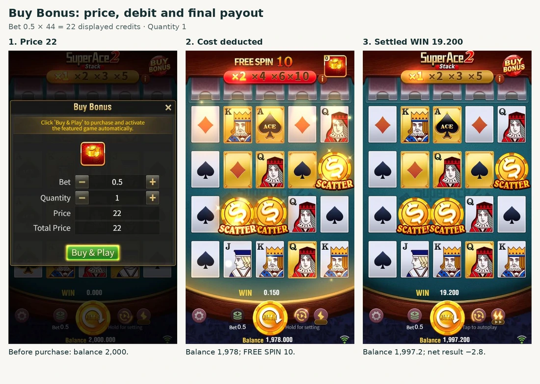 The Buy Bonus menu shows Bet 0.5, quantity 1 and price 22; the debit leaves 1,978, and the completed feature shows WIN 19.2 with Balance 1,997.2.