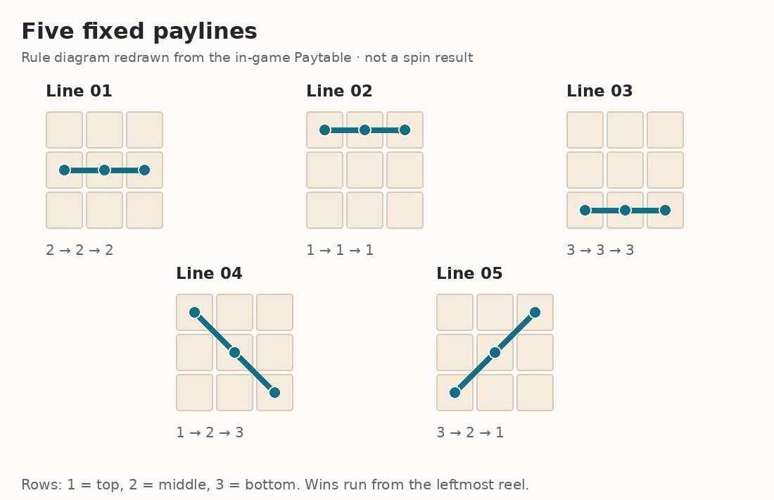 Rule guide showing Fortune Tiger's middle, top, bottom and two diagonal paylines