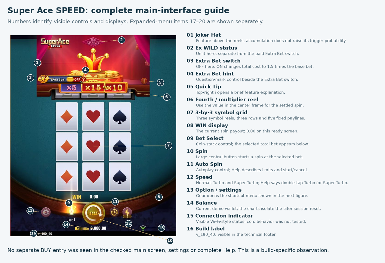 Numbered map of all main Super Ace SPEED controls, displays and indicators.