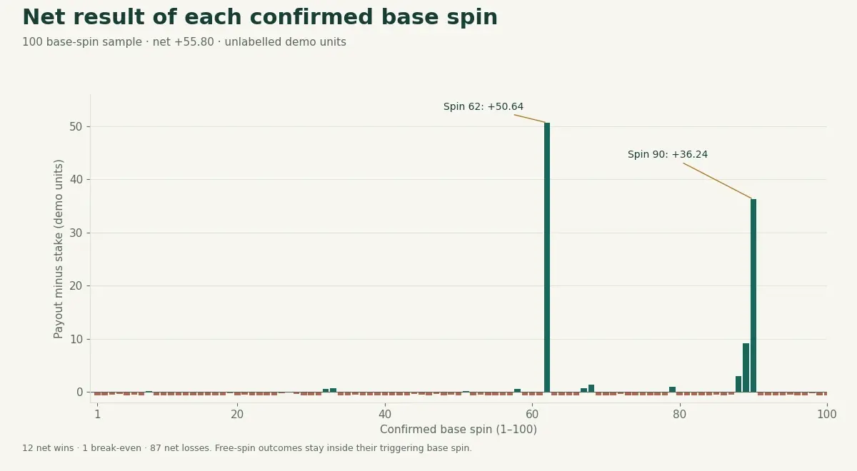 Net payout minus 0.60 stake for each of 100 spins, including +50.64 at spin 62 and +36.24 at spin 90. Net payout minus 0.60 stake for each of 100 spins, including +50.64 at spin 62 and +36.24 at spin 90.