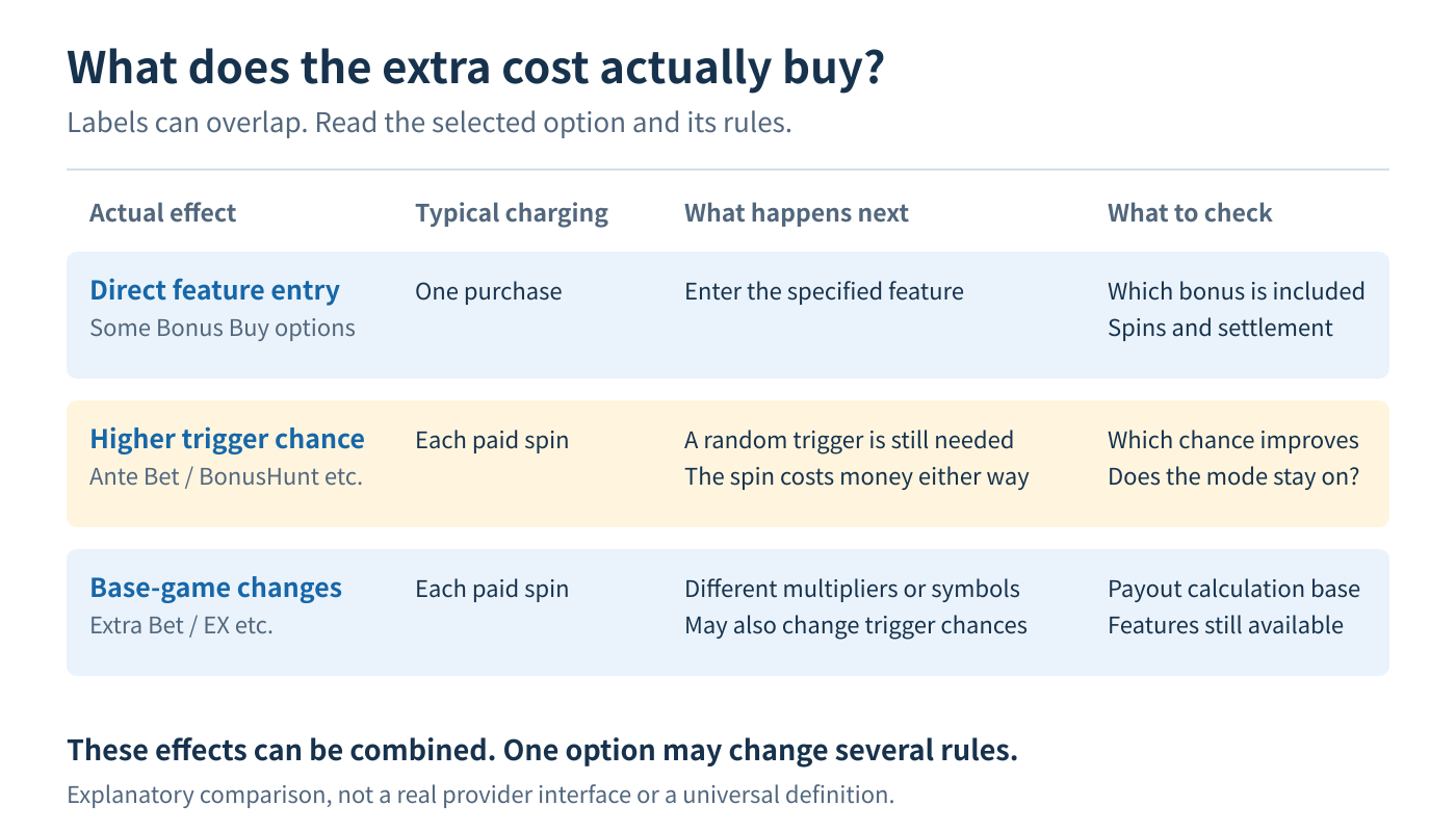 Comparison of direct bonus entry, enhanced trigger chance and changed base-spin features.