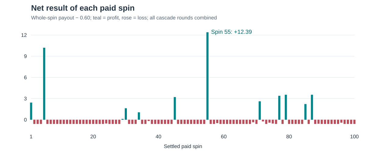 Net payout minus cost for each complete paid spin, with 12 profit bars and 88 loss bars