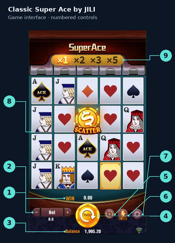 Super Ace demo interface with playing-card symbols, a multiplier ladder and numbered controls.