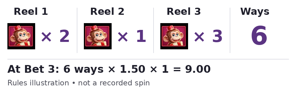 Rules illustration: real monkey Help icons with counts 2, 1 and 3 across reels 1–3 form six ways; at Bet 3 and multiplier 1, six ways pay 9.00 demo credits.