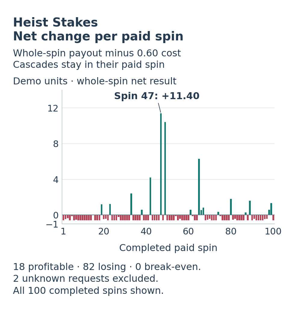 Each of the one hundred completed paid spins plotted as total payout minus its 0.60 cost