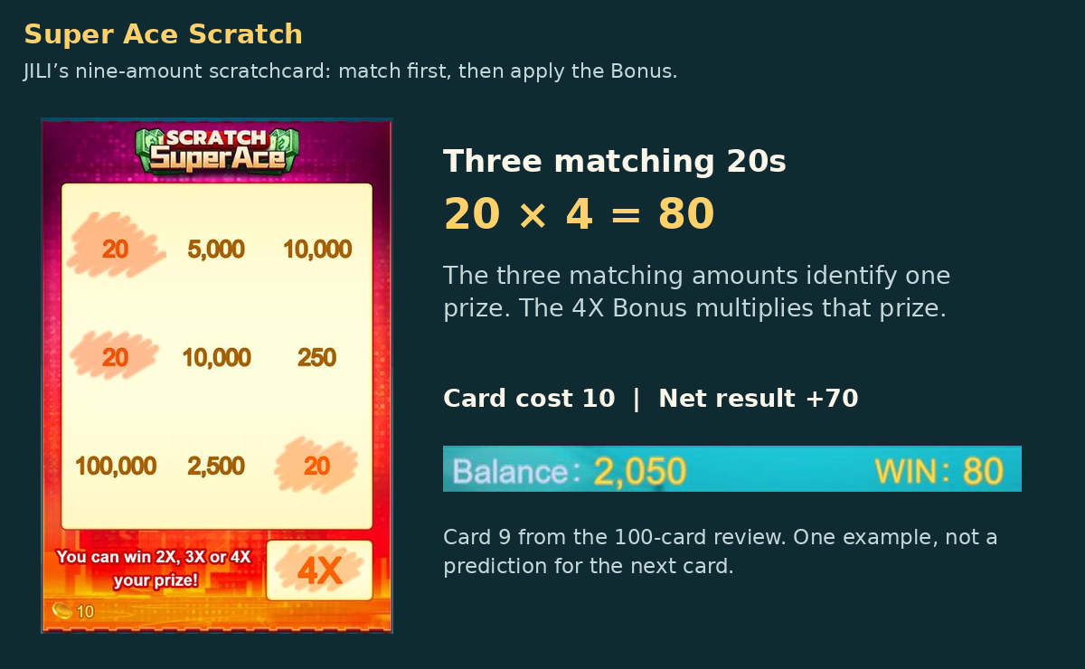 Super Ace Scratch card 9 shows three matching 20 amounts, BONUS 4X and final WIN 80.