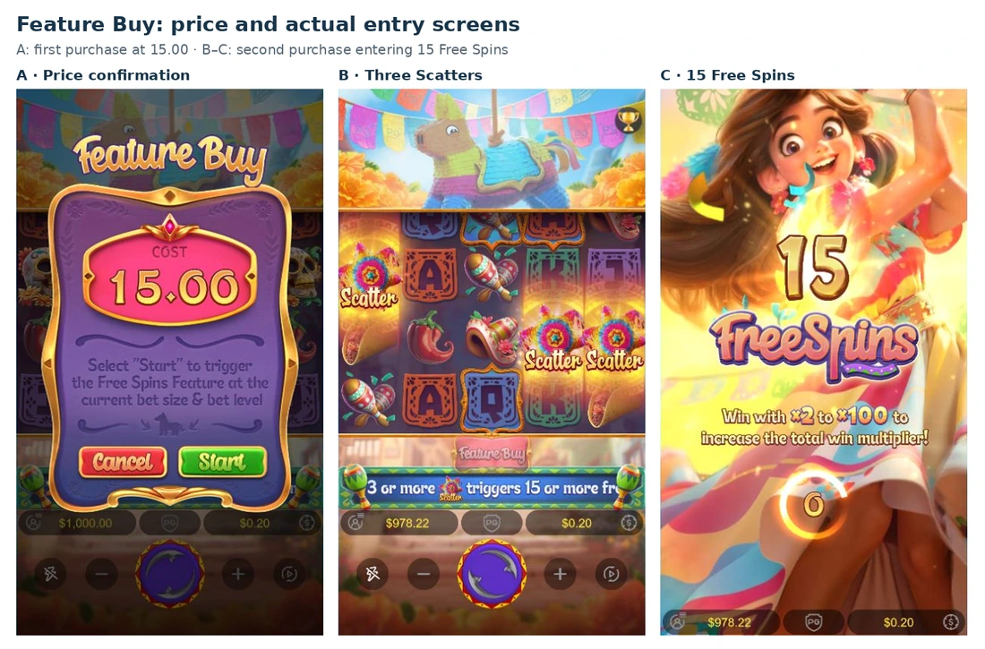 Actual Feature Buy confirmation at 15.00, three Scatters during the second purchase, and the 15 Free Spins introduction.