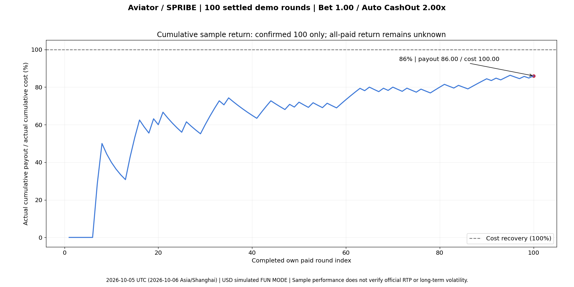 Cumulative payout divided by cumulative actual cost for the 100 settled bets ending at 86 percent