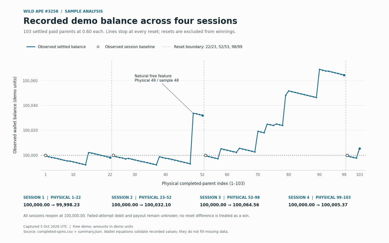 Actual settled demo wallet balances across 103 completed paid spins with breaks between four sessions