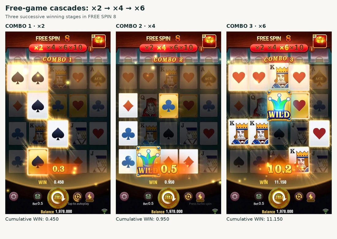Three real Free Spin 8 stages show COMBO 1 through 3 at ×2, ×4 and ×6.
