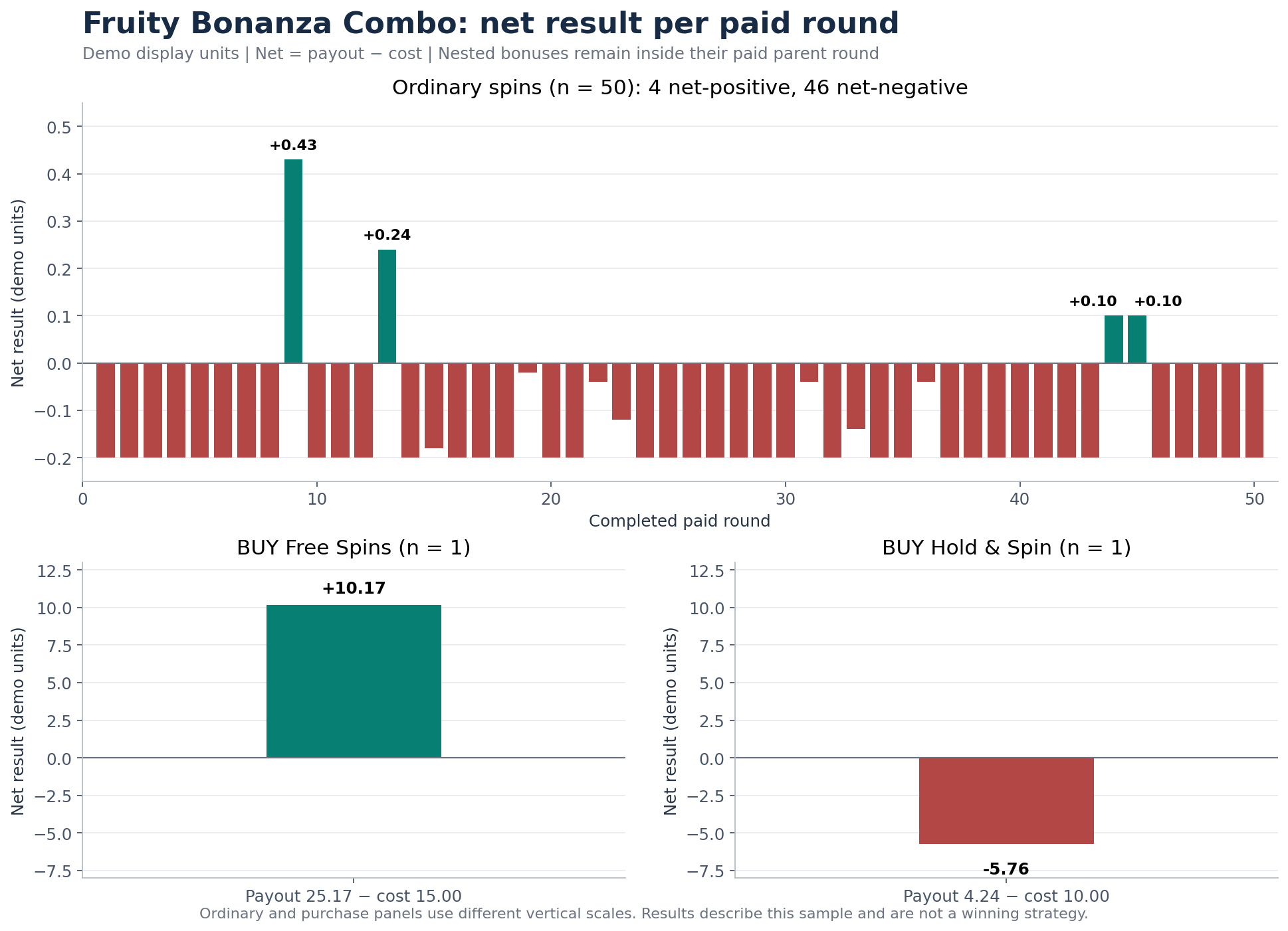 Net result chart showing four profitable ordinary rounds and separate purchase net results of plus 10.17 and minus 5.76