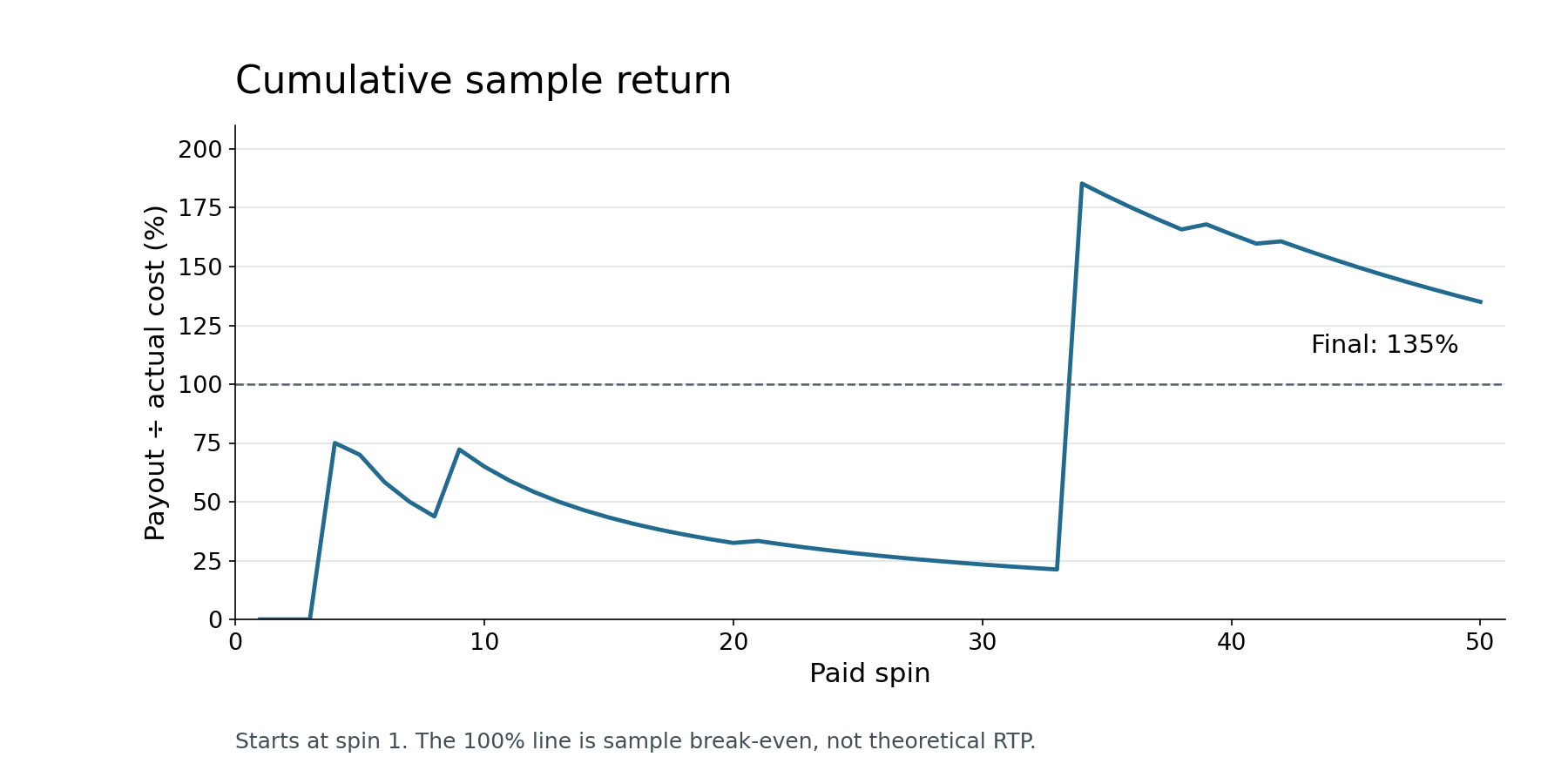 Cumulative payout divided by cost across the sample