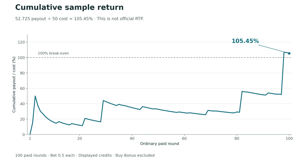 Cumulative payout-to-cost return for the 100 ordinary rounds, ending at 105.45 percent with a 100 percent sample break-even reference.