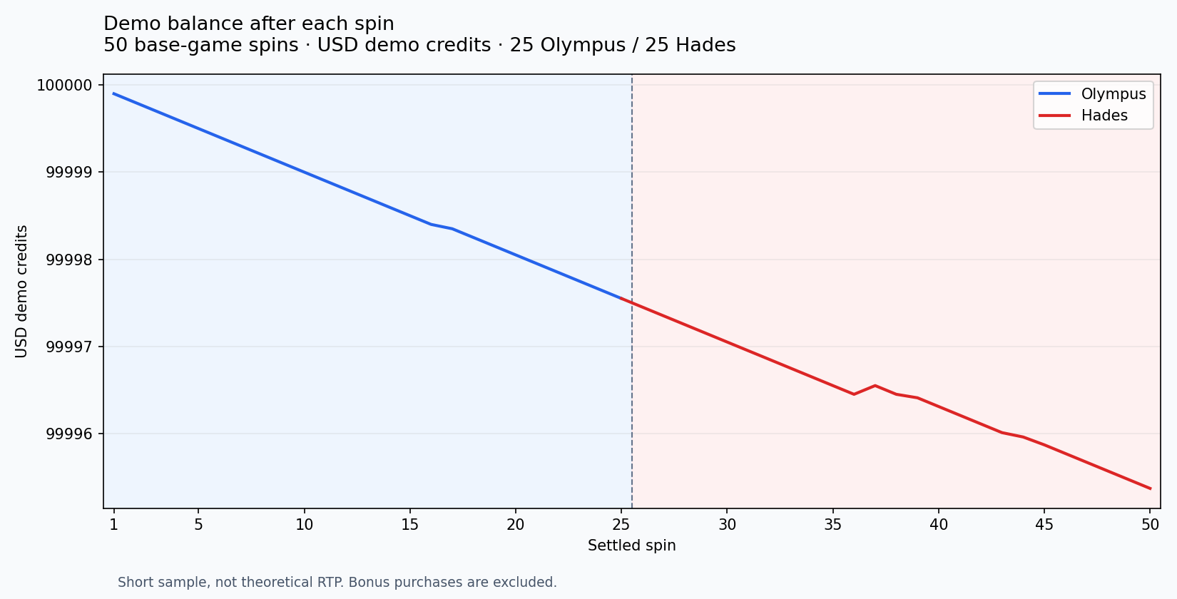 Settled demo balance across fifty spins, ending at 99995.37