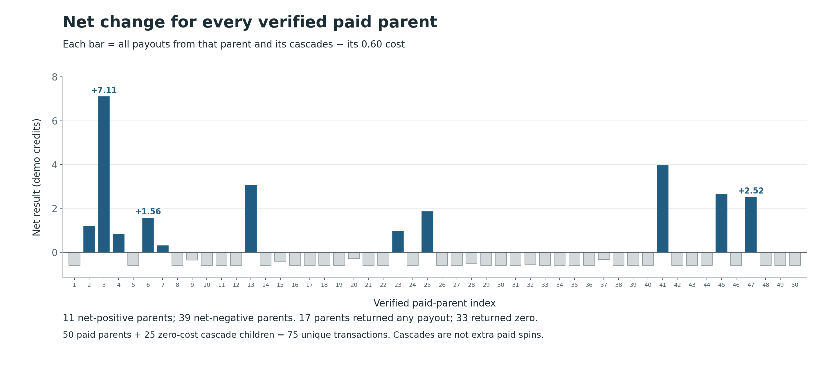 Treasures of Aztec net result for each of the 50 paid spins, with zero-cost cascades included in their parent payout