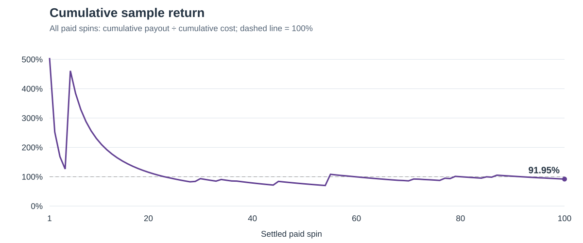 Cumulative payout divided by cumulative actual cost, beginning at 505 percent and ending at 91.95 percent