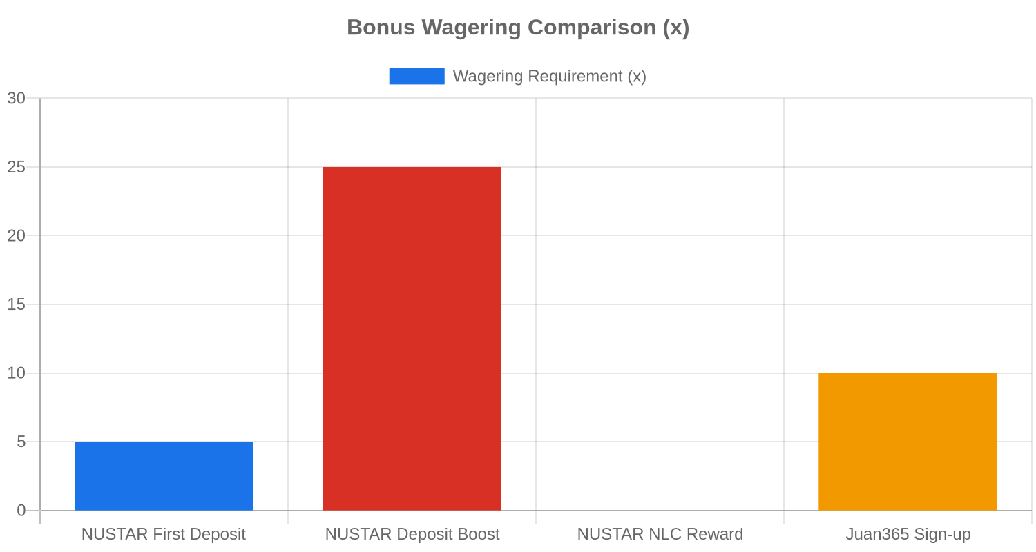 Bar chart comparing bonus wagering requirements