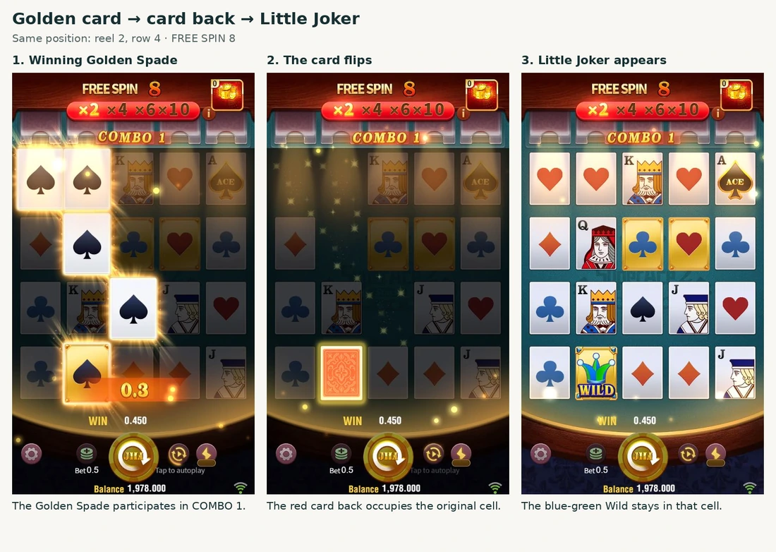 Three real stages show a Golden Spade on reel 2, row 4 participating in a win, turning to a red card back, and becoming a blue-green Little Joker.