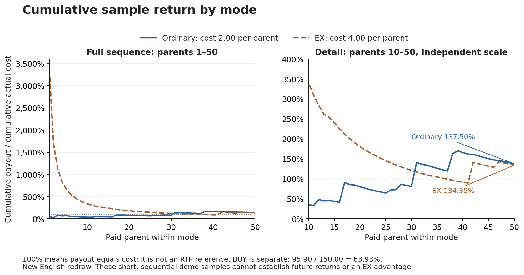 Cumulative sample return by mode in sample-return percentages, calculated separately for ordinary and EX rounds. New English redraw from the original ledger. Cumulative sample return by mode in sample-return percentages, calculated separately for ordinary and EX rounds. New English redraw from the original ledger.