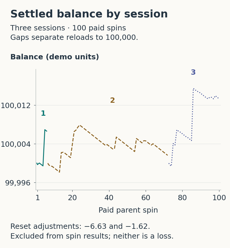 Settled balance for 100 paid spins with gaps between three sessions