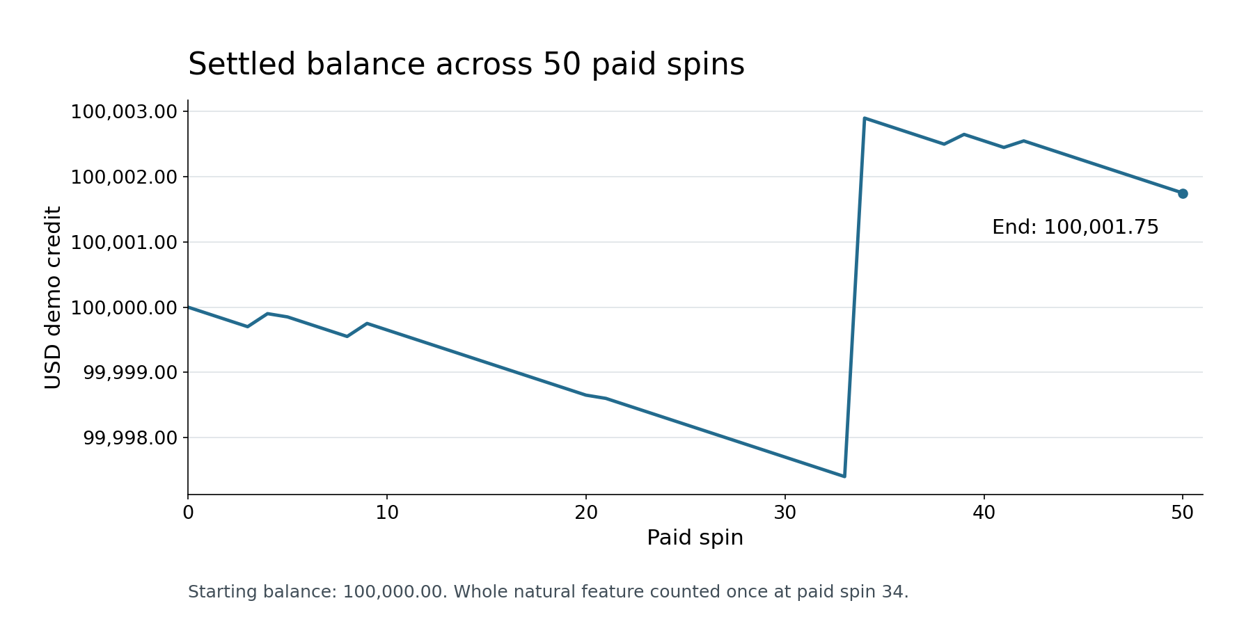 Settled demo-credit balance across fifty paid spins