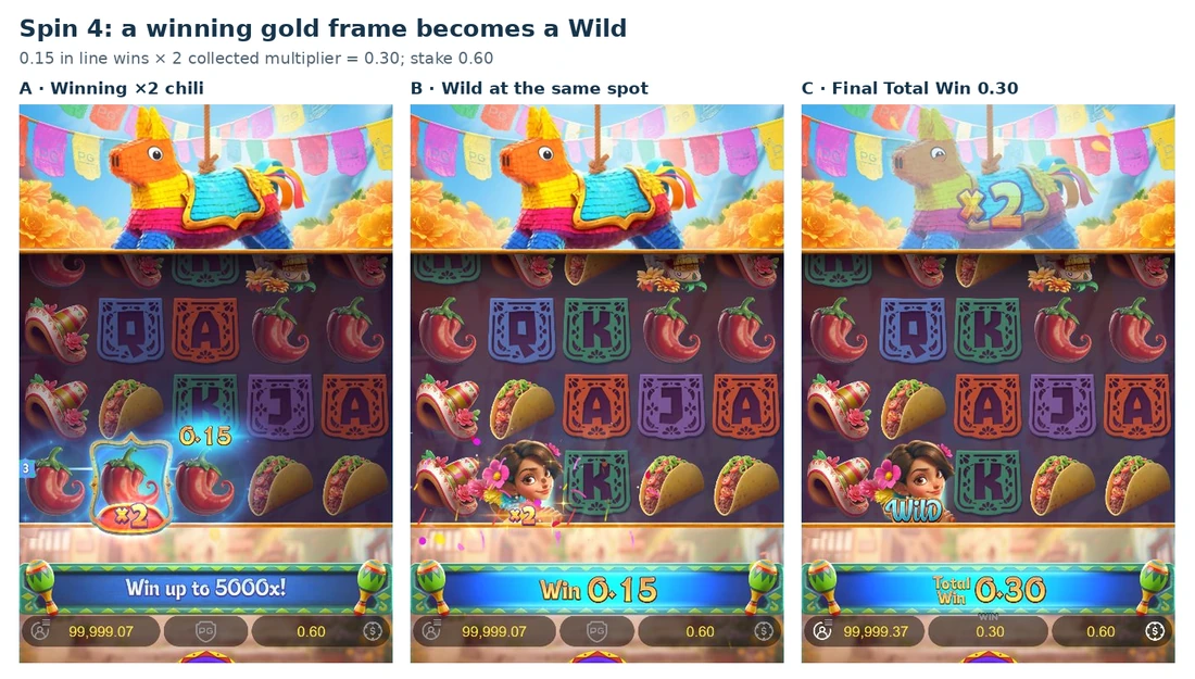 Three actual stages of spin 4: a winning gold-framed ×2 chili, the new Wild in the same position and final Total Win 0.30.