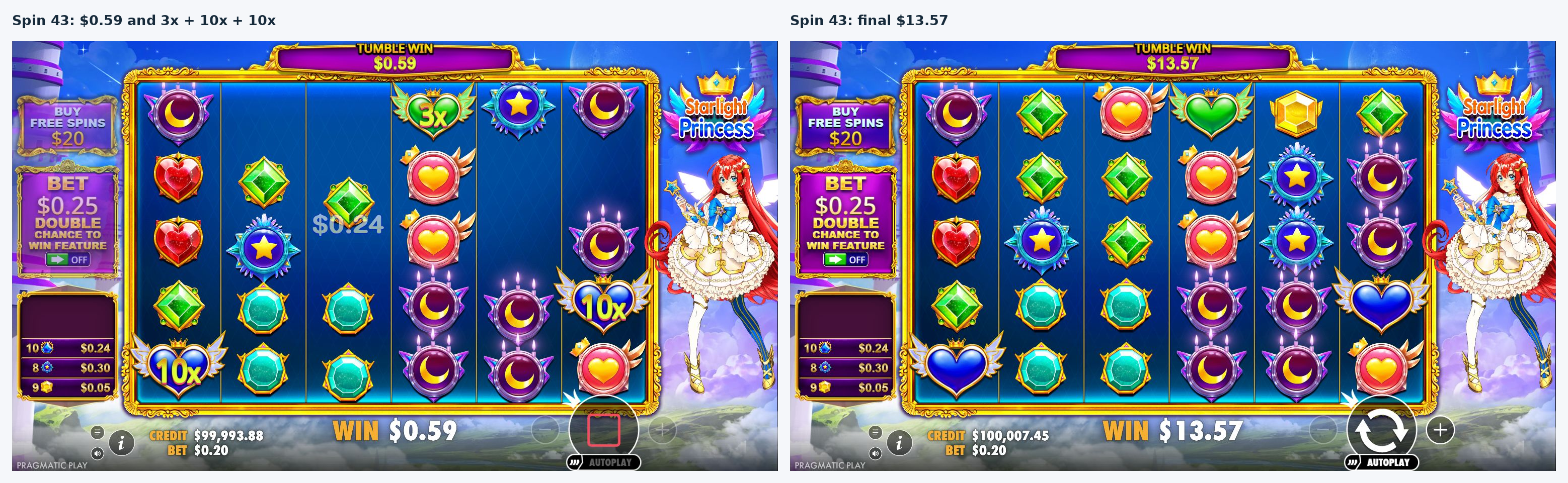 Real spin 43 before multiplier settlement with 0.59 dollars and 3x plus 10x plus 10x, followed by final WIN 13.57 dollars