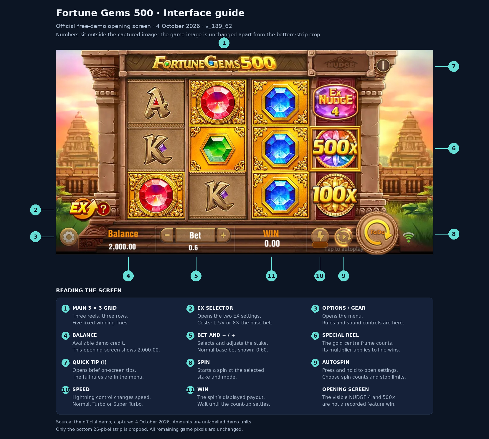 Fortune Gems 500 opening screen with 11 numbered labels for the main grid, EX, menu, Balance, Bet, Special Reel, tips, Spin, AutoSpin, speed and WIN