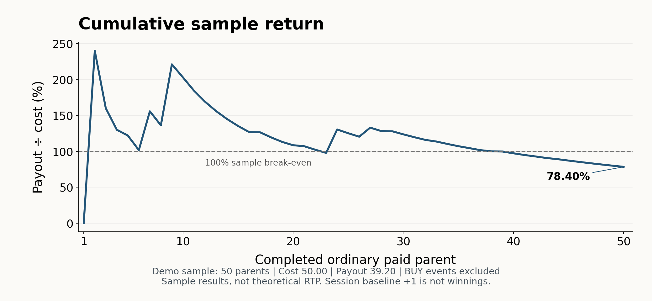 Cumulative payout divided by ordinary demo stake across 50 rounds, ending at 78.40 percent
