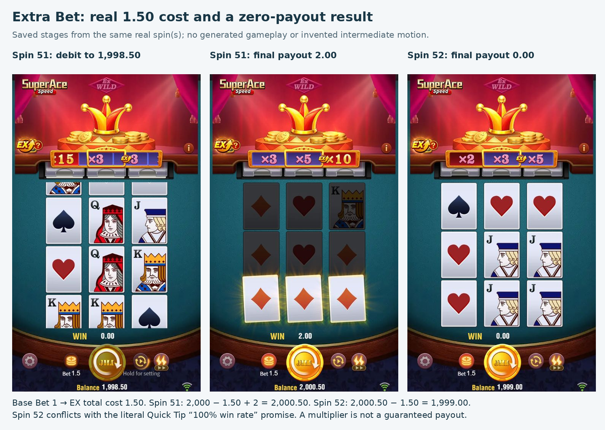 Extra Bet spin 51 costs 1.50 and pays 2; spin 52 shows ×3 but settles at WIN 0 and balance 1,999.
