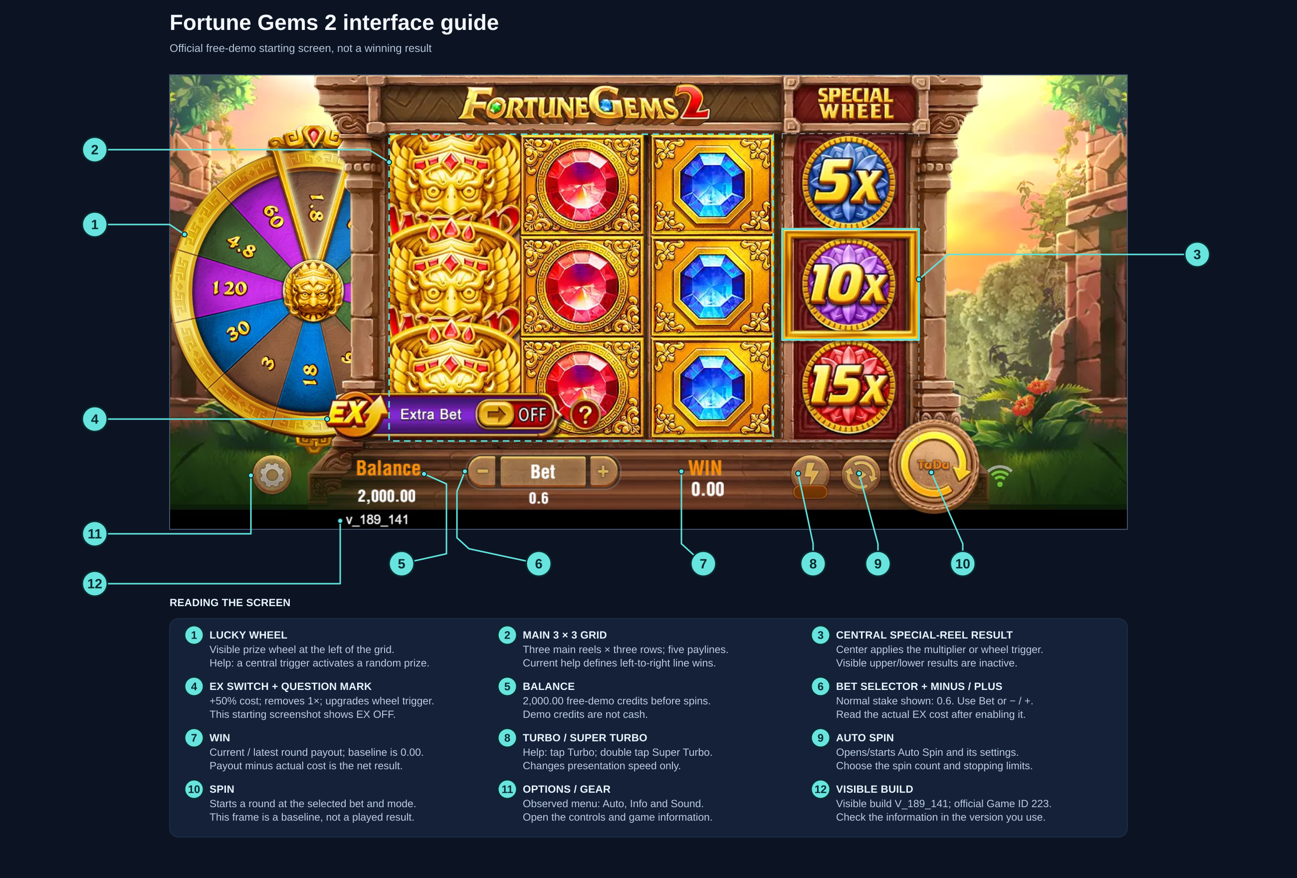 Annotated Fortune Gems 2 interface identifying the wheel, main grid, central special-reel result, EX switch and bottom controls