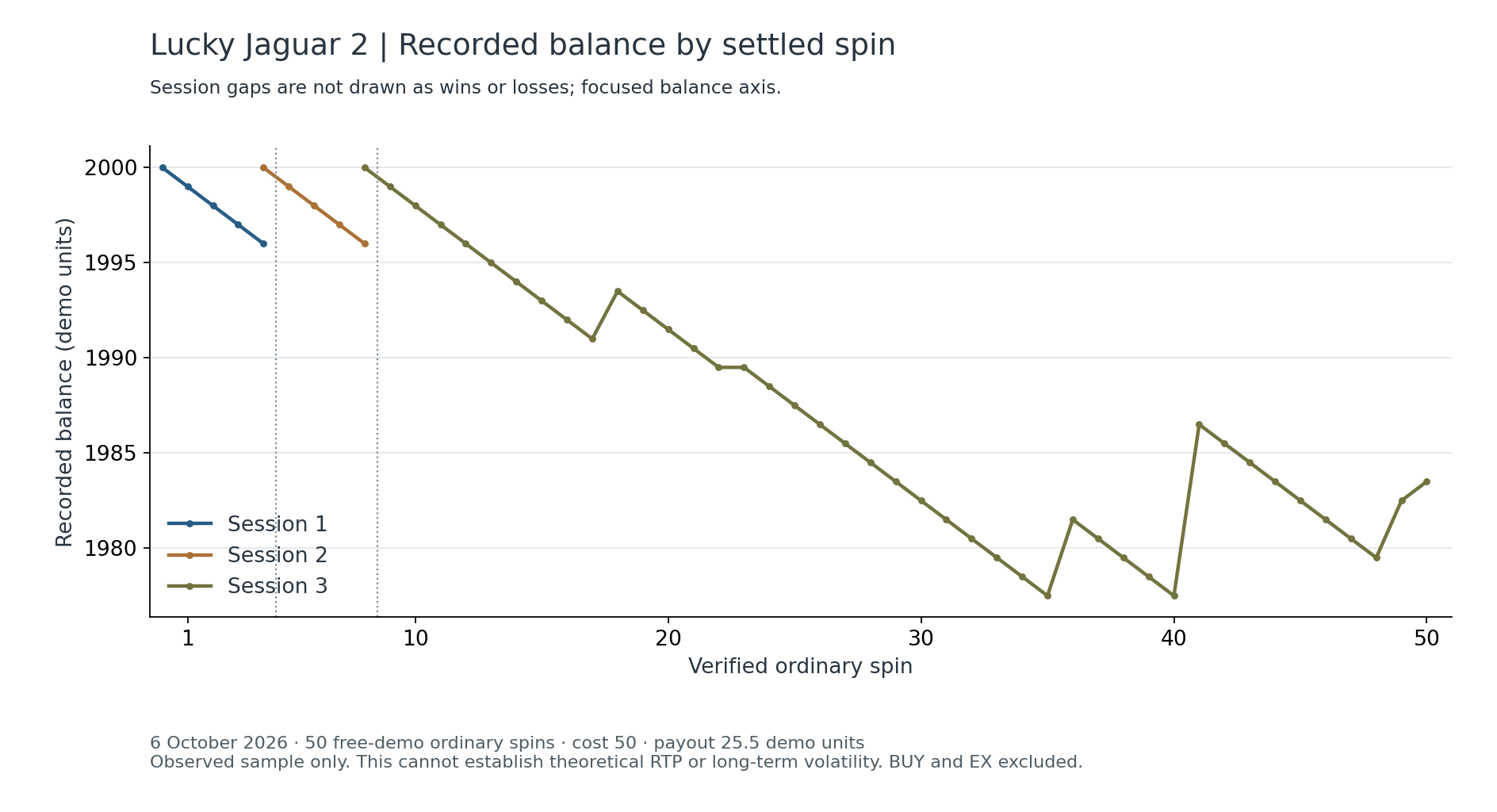 Lucky Jaguar 2 recorded balance by settled spin from 50 verified ordinary spins
