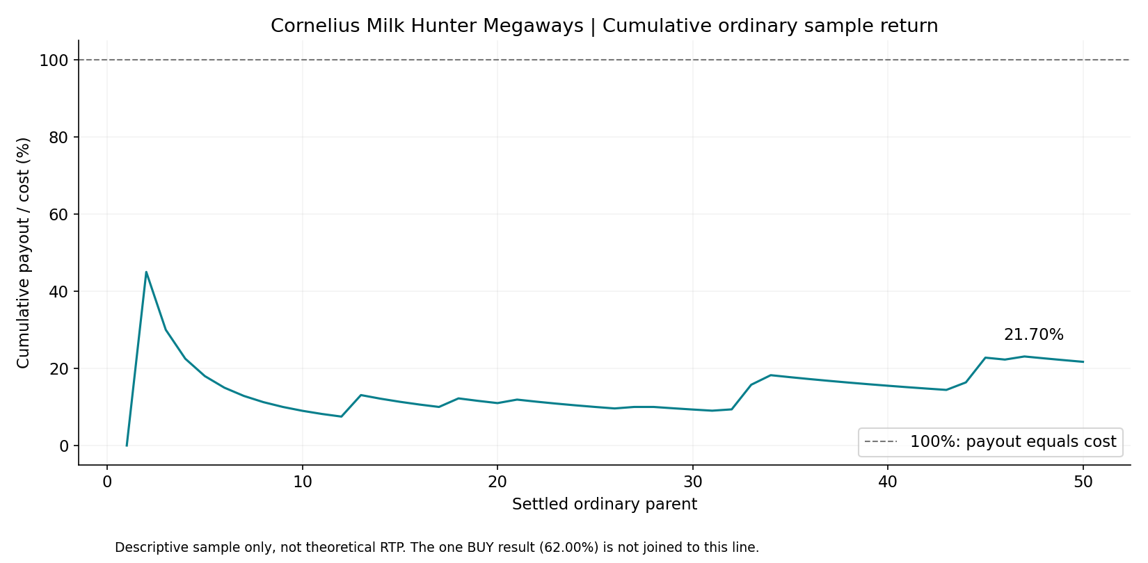 Cumulative ordinary Cornelius payout divided by cost ending at 21.70 percent