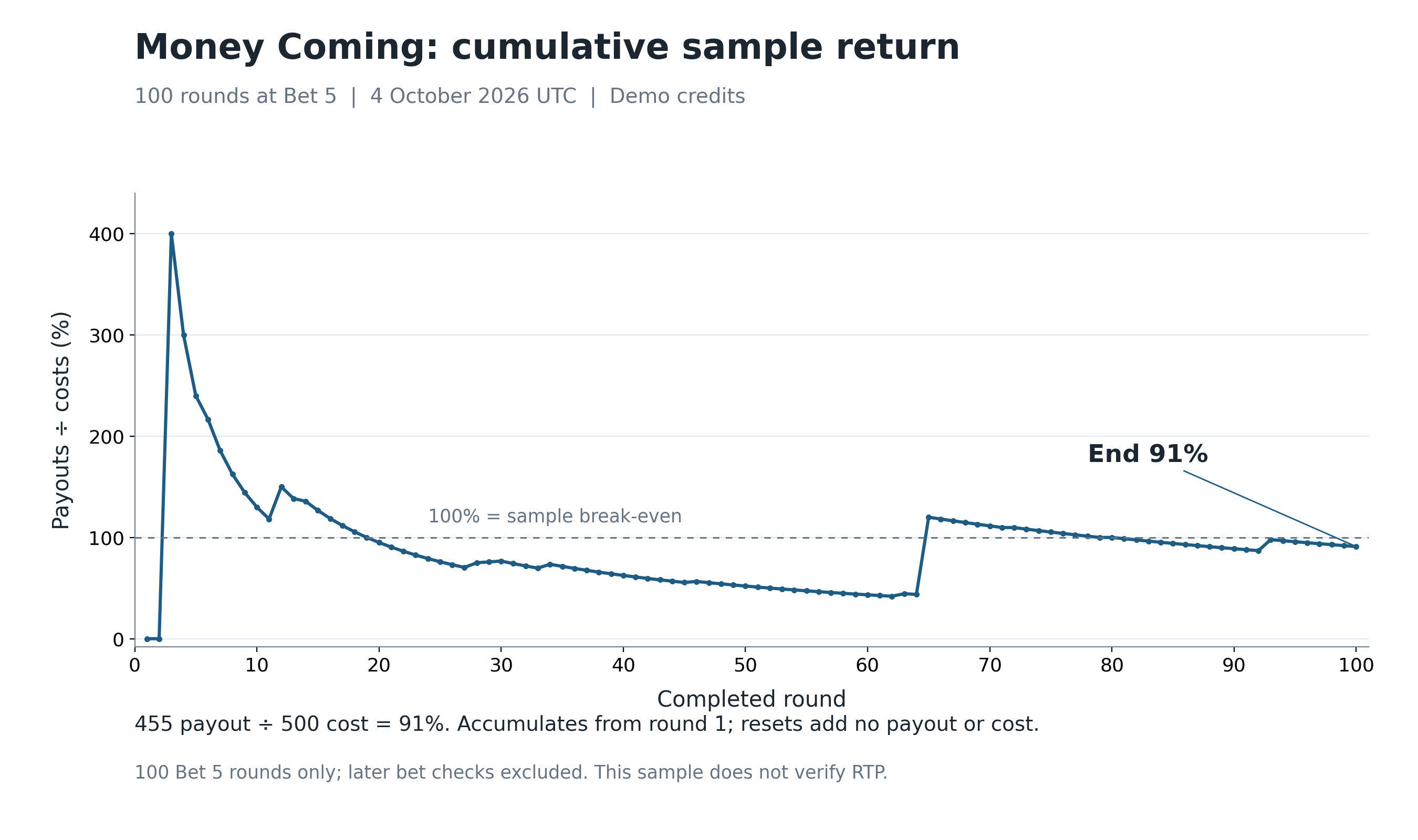 Cumulative payout divided by cumulative actual cost for the 100-round Money Coming sample, finishing at 91 percent