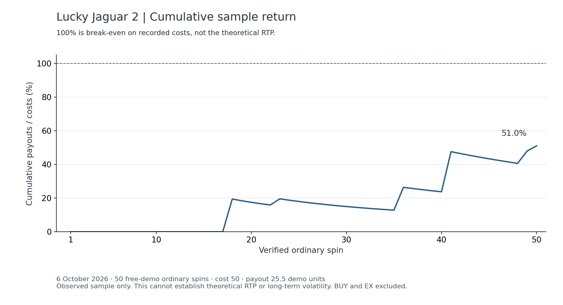 Lucky Jaguar 2 cumulative sample return from 50 verified ordinary spins