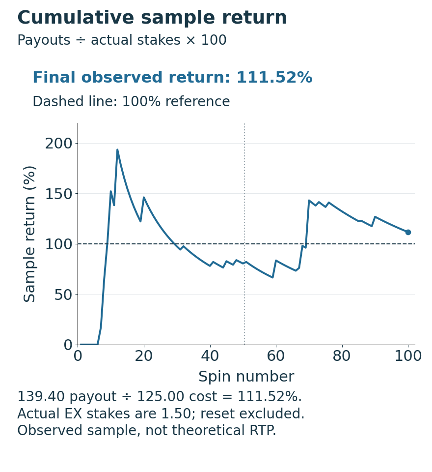 Cumulative observed payout divided by actual stake reaches 111.52 percent after 100 spins.
