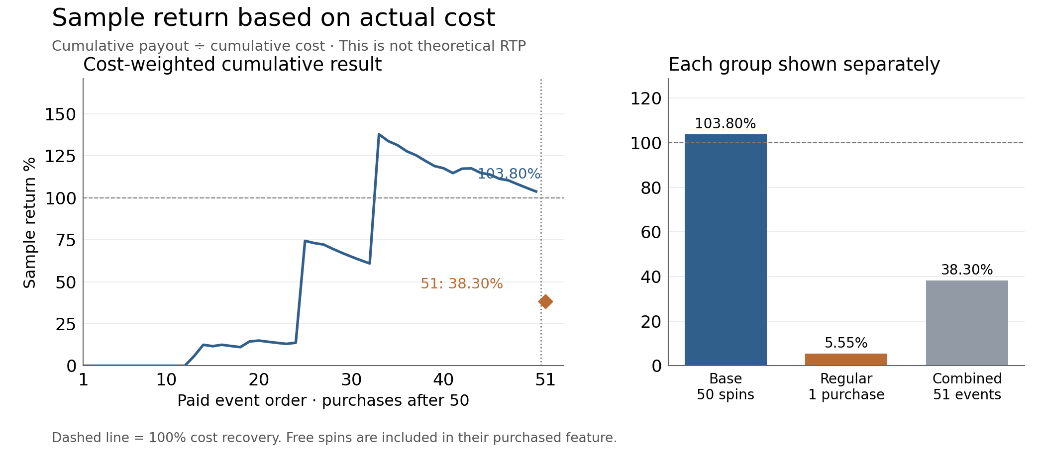 Cumulative and group sample returns, calculated from actual paid costs and final payouts. Purchase outcomes are distinct paid events, not extra ordinary spins.