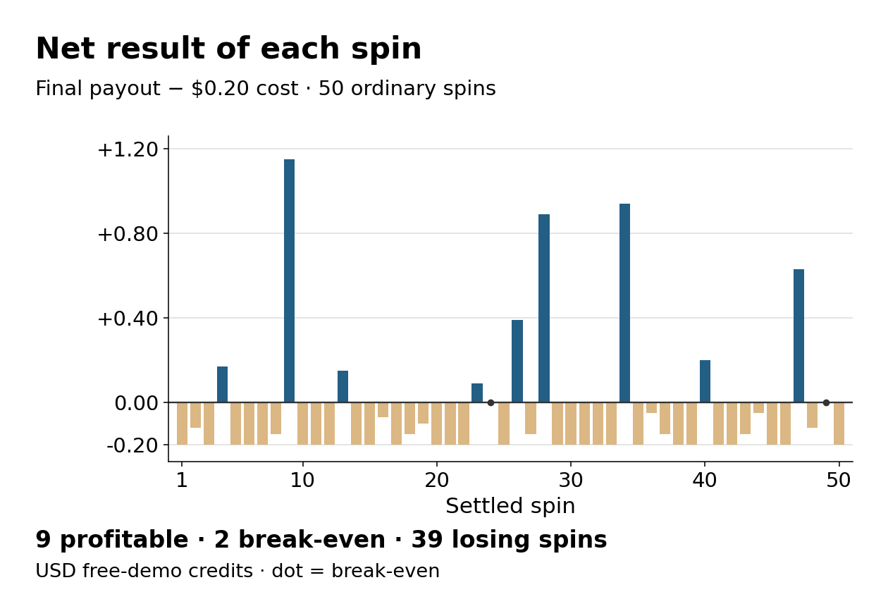 Per spin net result subtracting twenty cents from each final payout with losses and profits on opposite sides of zero