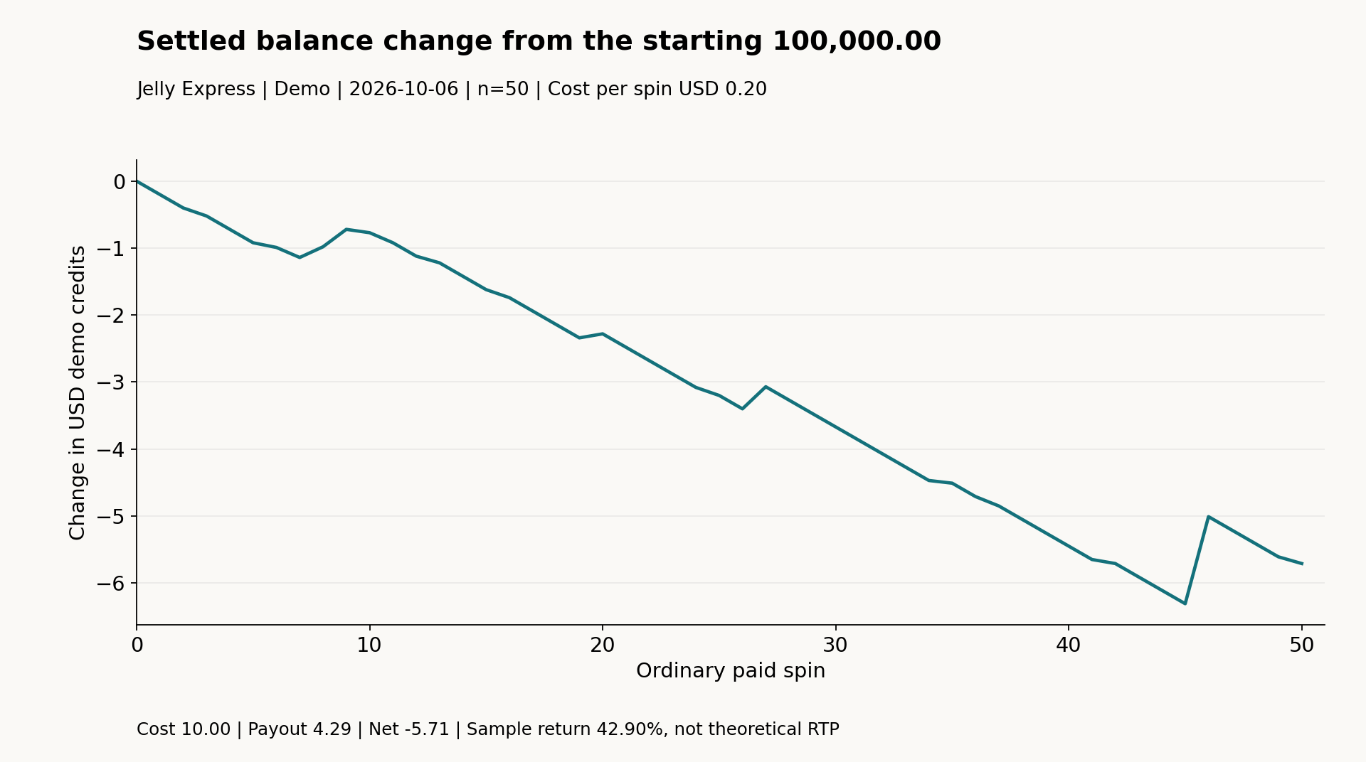Balance change after every completed paid spin, with spin 0 as the starting baseline.