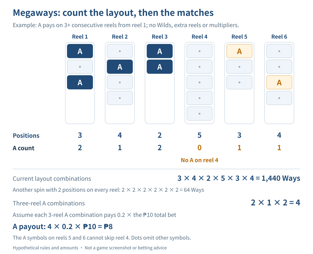 Six fictional reels have three, four, two, five, three and four effective positions, giving 1,440 Ways. Their A counts are two, one, two, zero, one and one. The first three reels form four three-reel A combinations; reel four breaks the sequence.