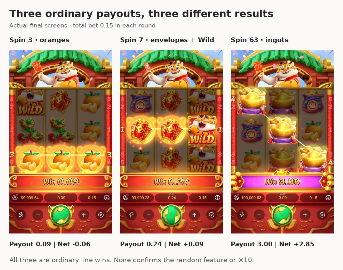 Actual Fortune Tiger outcomes: an orange line in spin 3, a Wild-assisted red-envelope line in spin 7 and a gold-ingot diagonal in spin 63