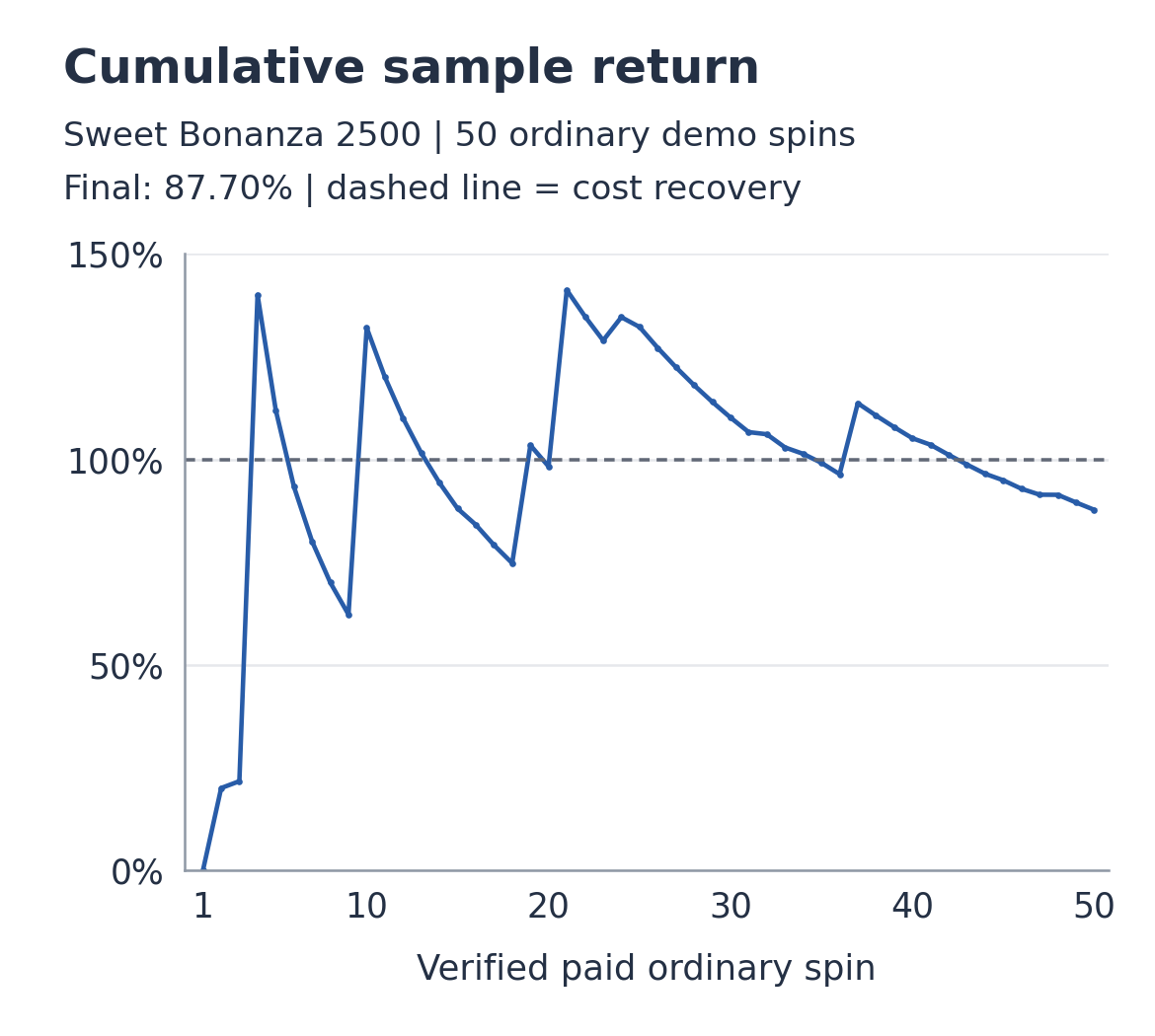 Cumulative sample payout divided by cumulative ordinary-spin cost