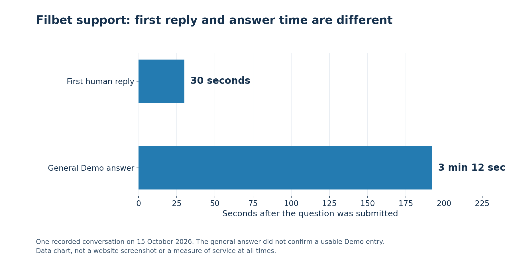 Filbet support record comparing a 30-second first human reply with a 3-minute-12-second general Demo answer