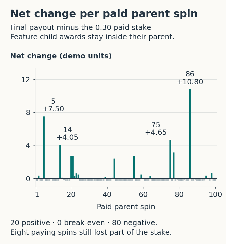 Each of the 100 paid parent spins' final payout minus its 0.30 cost