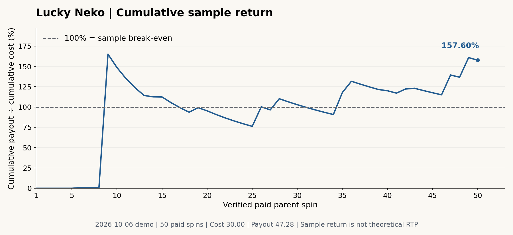 Cumulative payout divided by cumulative actual cost ending at 157.60 percent