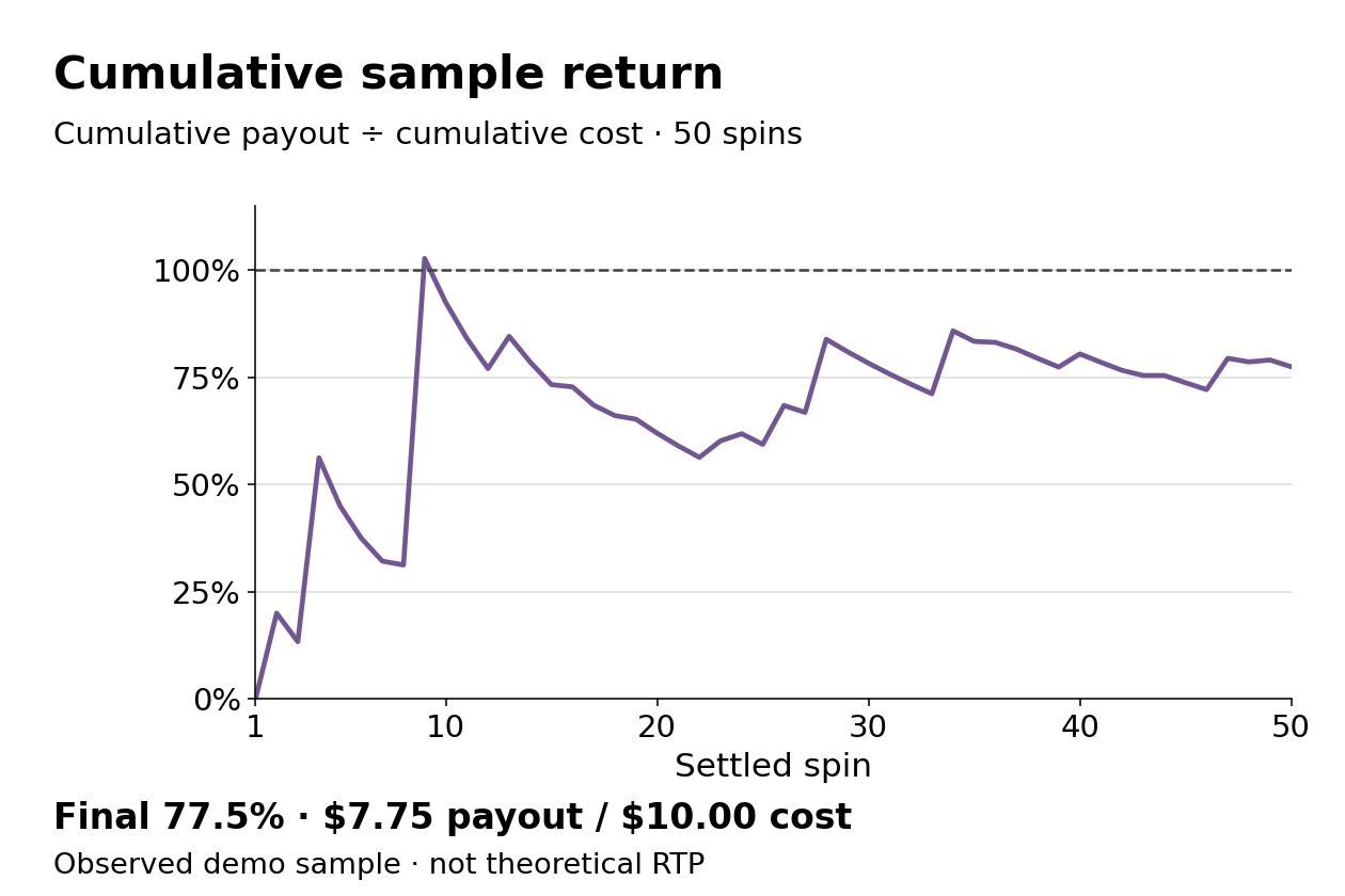 Cumulative sample return computed from actual recorded payouts divided by cumulative ordinary stakes