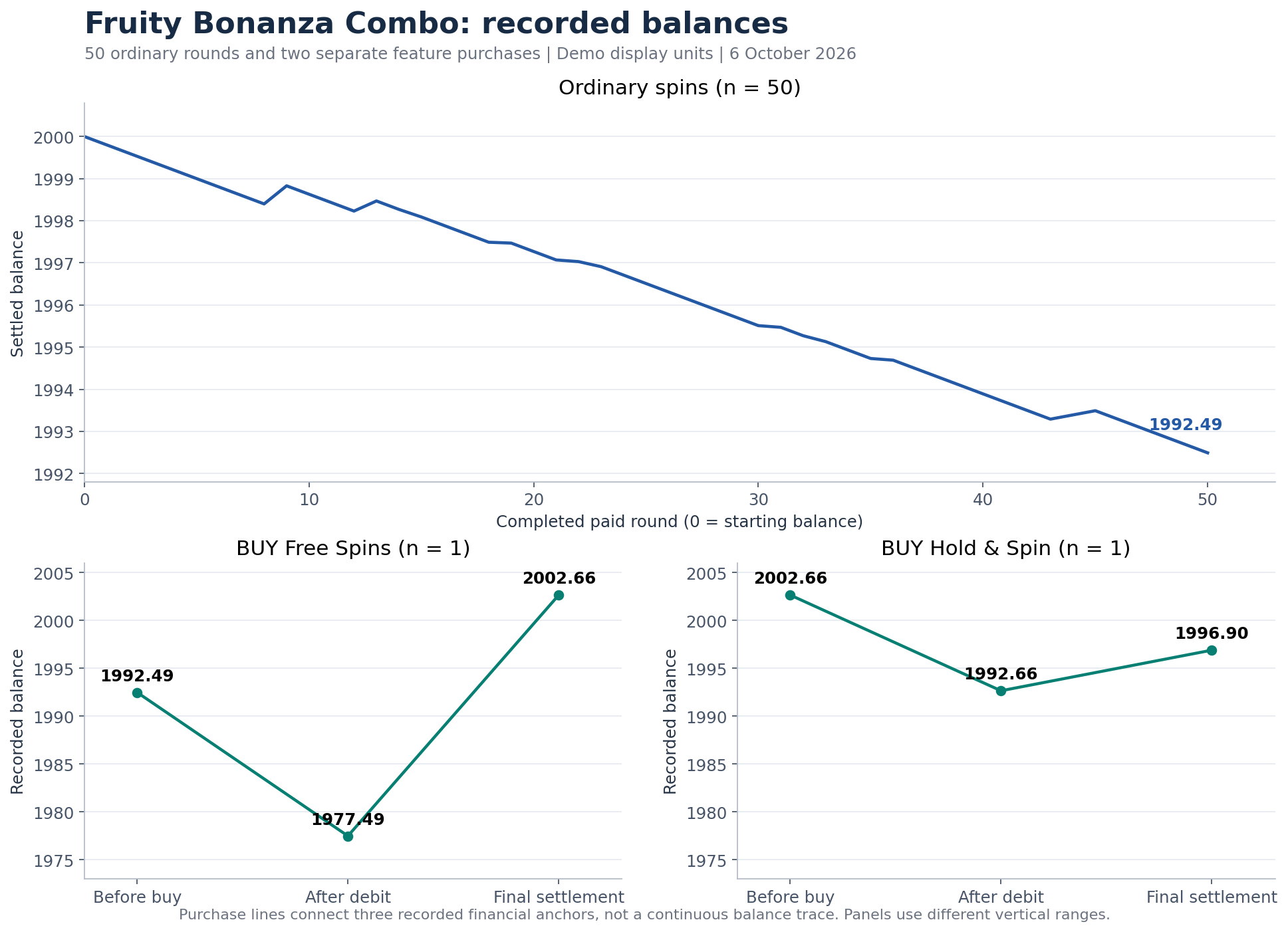 Recorded balance chart: ordinary 50 rounds end at 1992.49, Free Spins buy settles at 2002.66, Hold and Spin buy settles at 1996.90