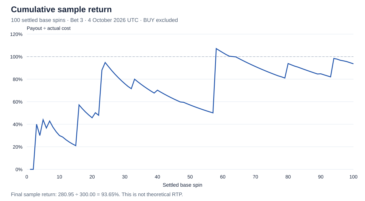 Cumulative base-game payouts divided by cumulative actual costs, ending at a 93.65 percent sample return