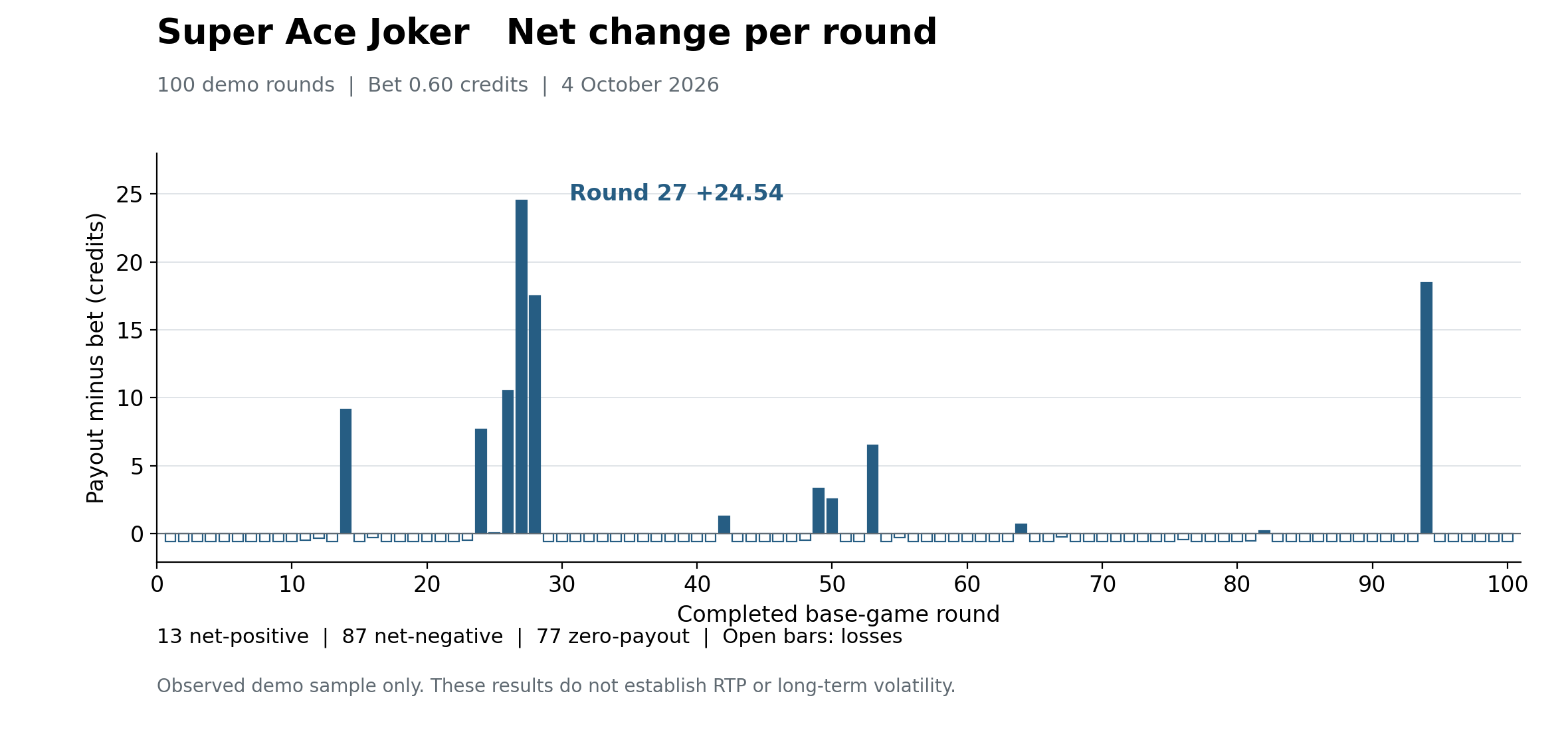Net change per demo round: 13 gains and 87 losses, with the largest gain of 24.54 in round 27.