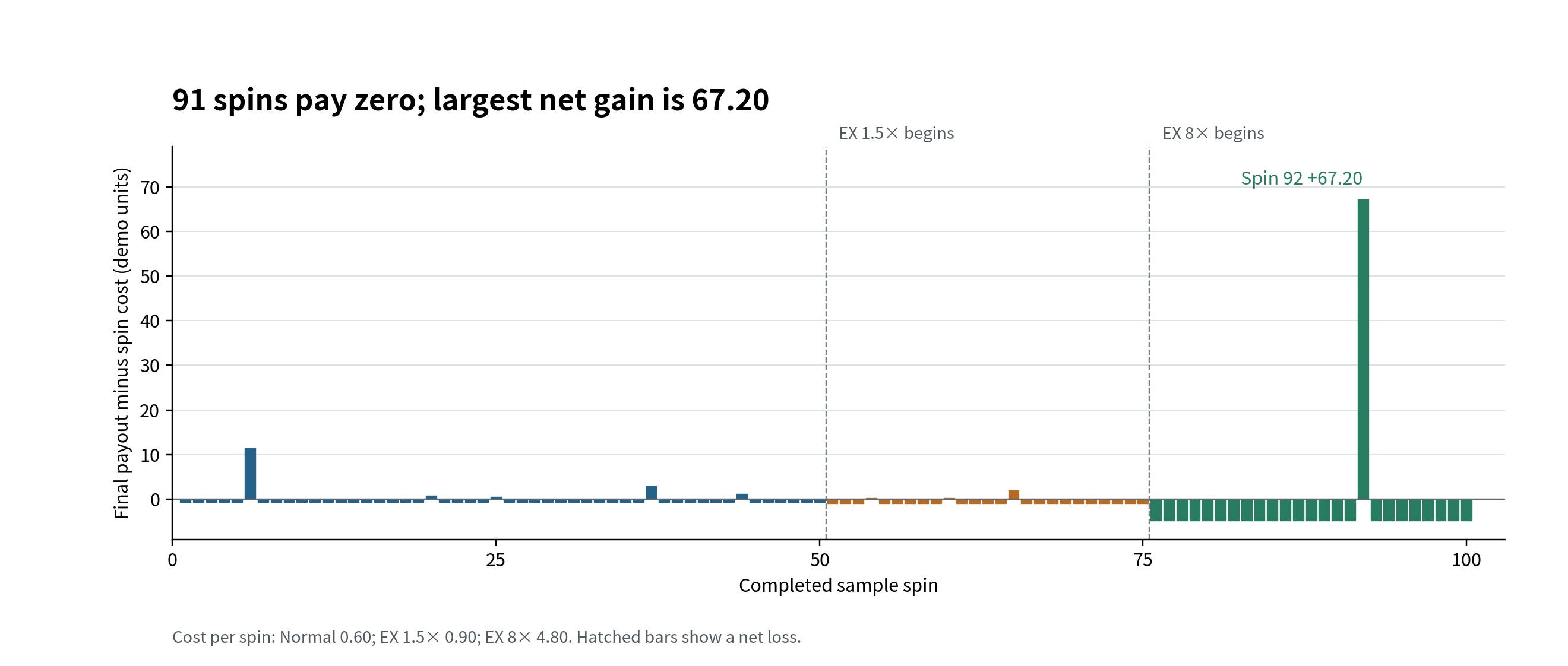 Per-spin net-change chart with nine positive bars, 91 negative bars and a 67.20 gain on spin 92